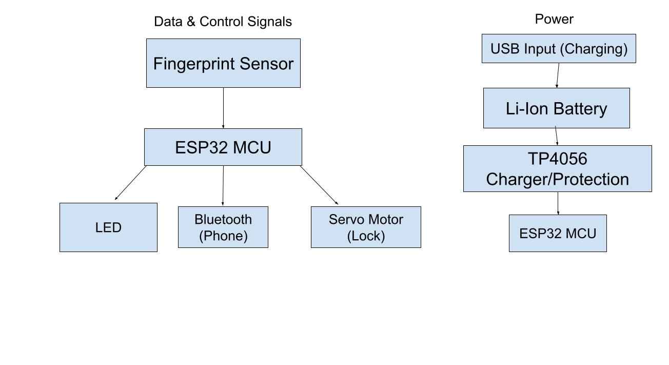 Technology Block Diagram